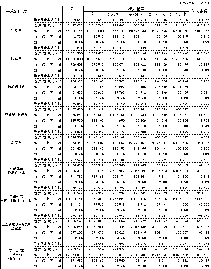 ç£æ¥­å¥ã®å£²ä¸ã¨å®¶è³ã®å²å