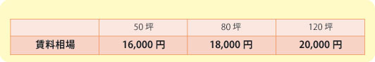 中央区日本橋エリアの賃料相場