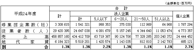 売上高に対する地代家賃