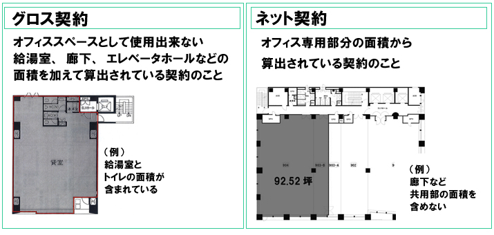 ネット契約とグロス契約