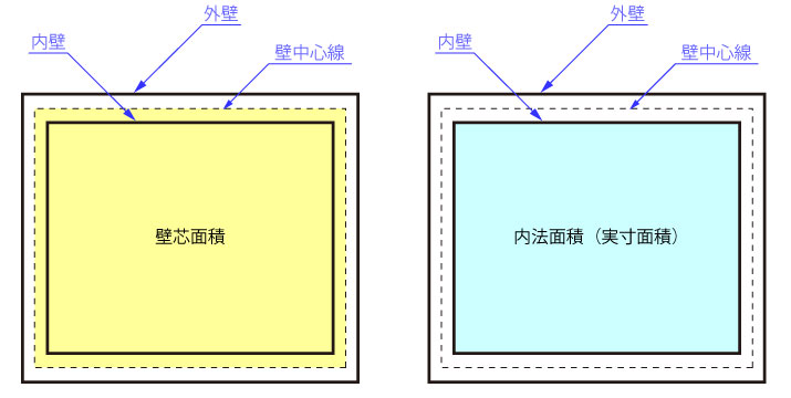 内法面積と壁芯面積