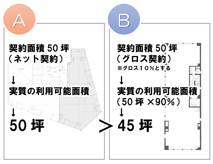 オフィス面積の比較