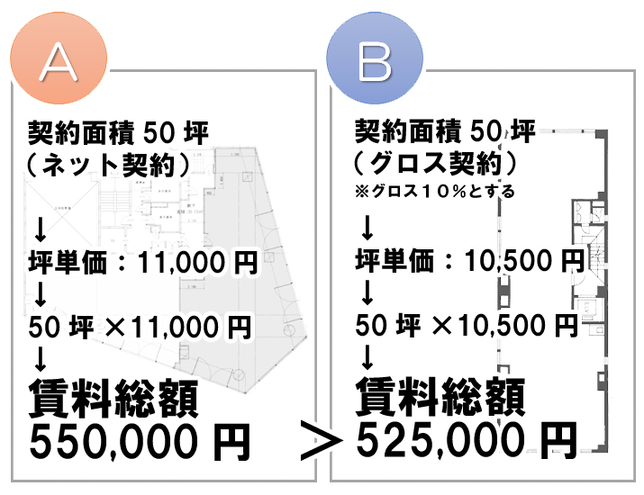 賃料の比較