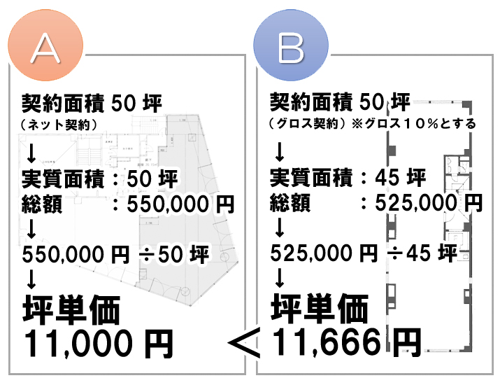 賃料の利用価値比較