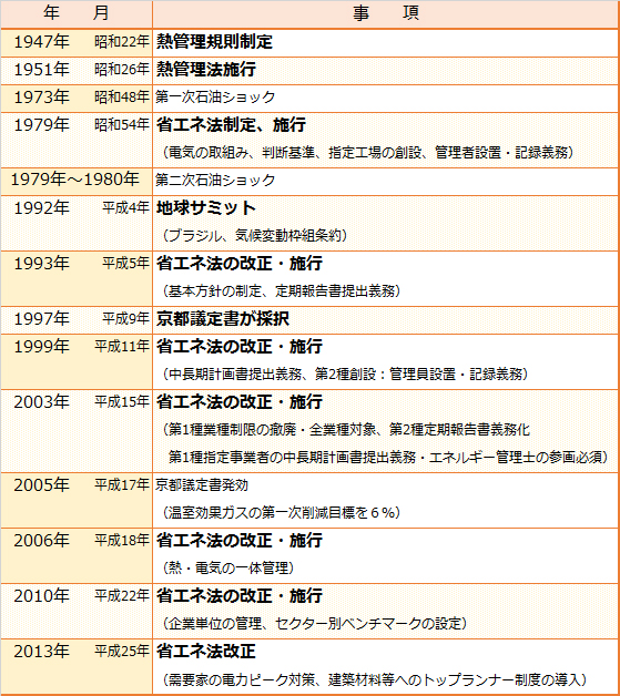 日本の省エネルギーの歴史