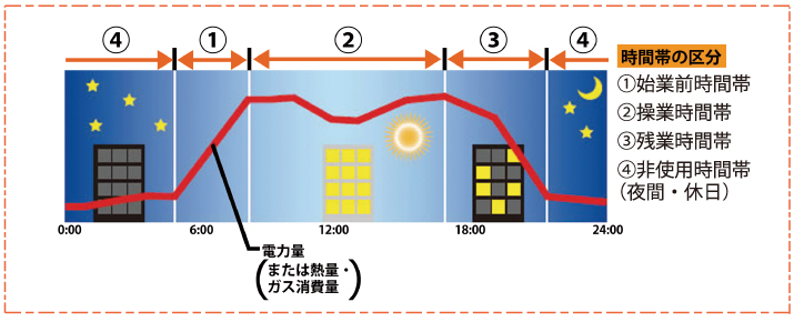 オフィスビルの時間帯