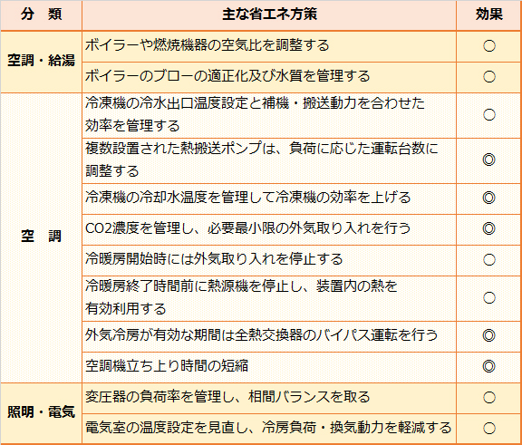 運用による省エネ対策