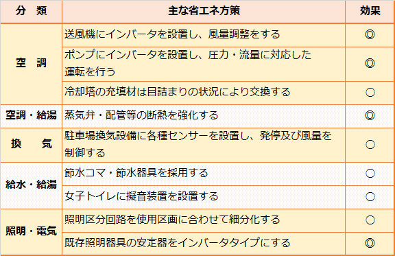 短期投資による省エネ対策