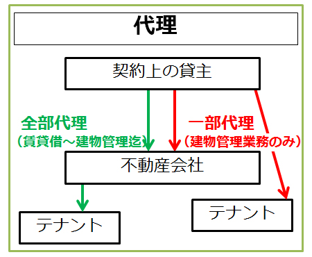 代理パターン