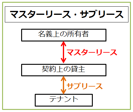 サブリースパターン