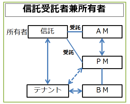 信託会社による取引