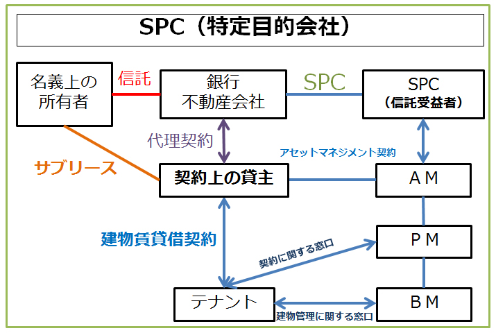 ＳＰＣによる取引