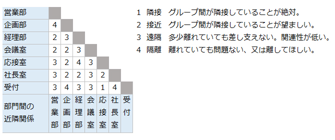 部門別近隣関係のマトリクス