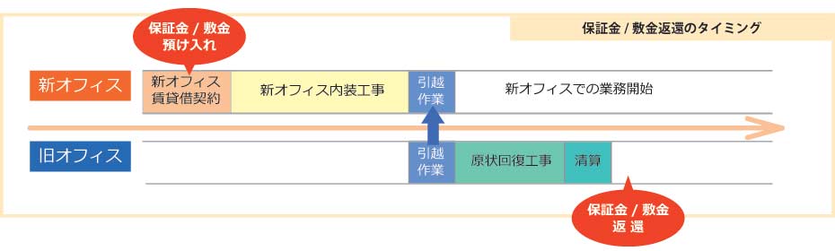 保証金敷金返還のタイミング