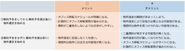 解約予告を出すタイミングとメリット・デメリット