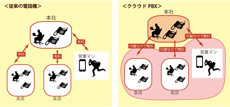 クラウドPBX