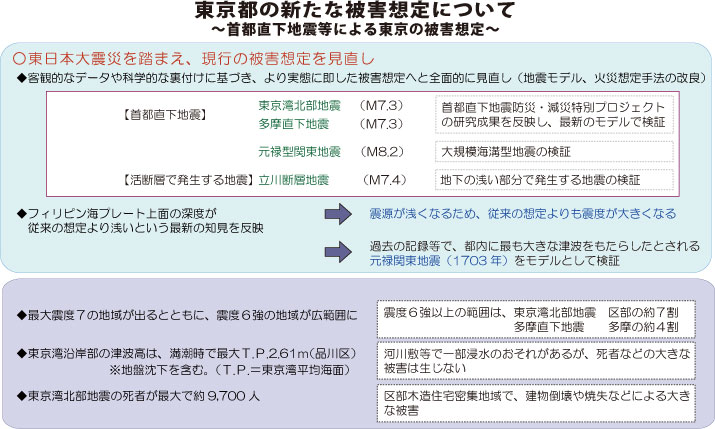 東京都の新たな被害想定