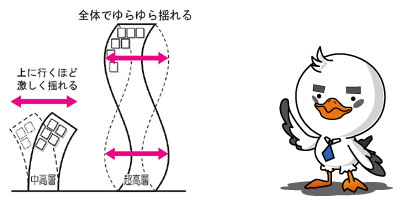 長周期地震動の対策