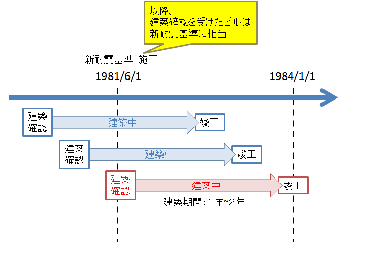 竣工日と新耐震基準施工日との関係