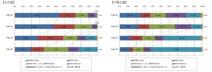 企業の防災への取り込み