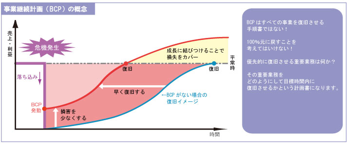 ＢＣＰの概念について