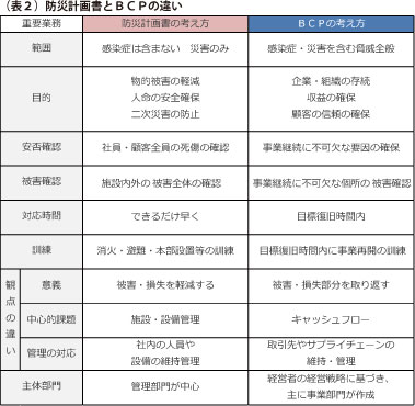 防災計画書とＢＣＰの違い