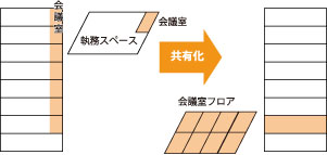 会議スペースの統合例２