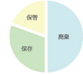 書類保管の割合