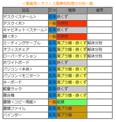 オフィス廃棄物の分別