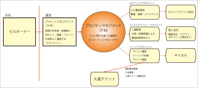 オフィスビル関係者相関図