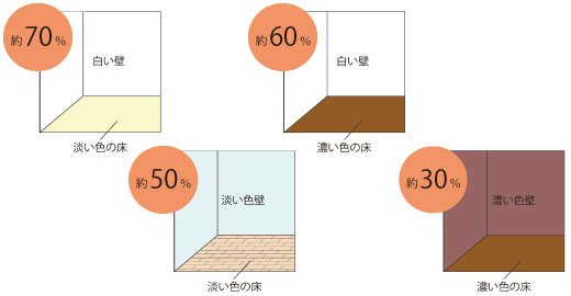 オフィスの照明