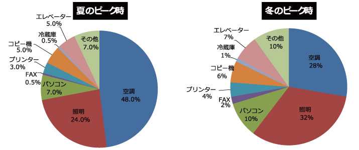 消費電力の割合