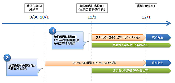 フリーレント期間に関する考え方