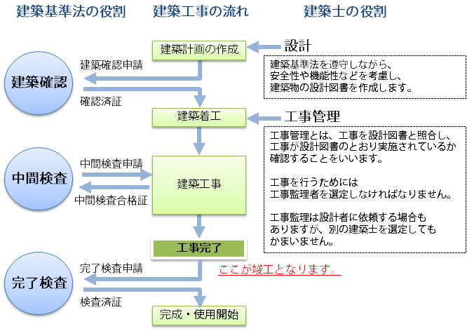 建物建築の流れ