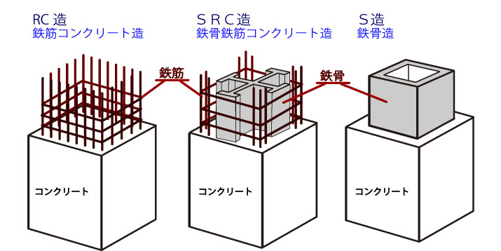 Ｓ造、ＲＣ造、ＳＲＣ造の違い