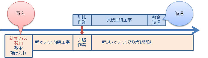 敷金の返還と預入のタイミング